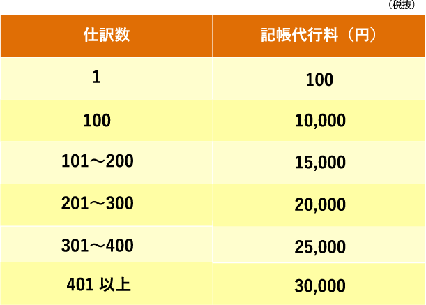 基本料金